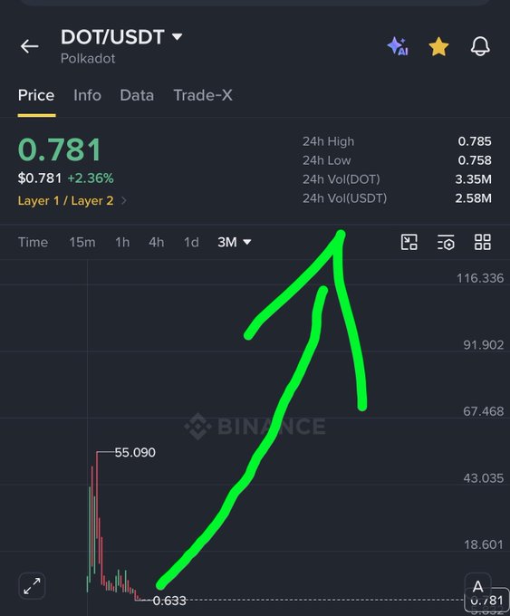 A mobile screenshot of a Binance trading chart for Polkadot (DOT/USDT) priced at $0.781 (+2.36%), with hand-drawn green arrows pointing upward to emphasize the post's bullish sentiment about DOT making new all-time highs.