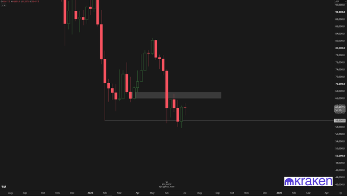 A Bitcoin (BTCUSD) weekly candlestick chart on Kraken shows price trading between a gray resistance zone near the high $66,000s and support around $58,000, with a horizontal reference line marking the $61,971 level. The visible price (~$64,155) sits just below resistance, aligning with the post noting BTC is trapped between these levels, needing a daily/weekly close above $67K to target the mid-$70,000s or risking a breakdown below $58K.