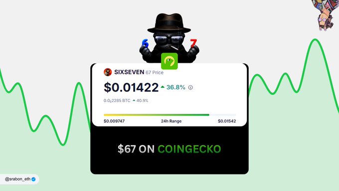 Crypto price card for SIXSEVEN showing $0.01422 (+36.8%) with a 24h range of $0.009747 to $0.01542, labeled '$67 ON COINGECKO' against a green price chart background.