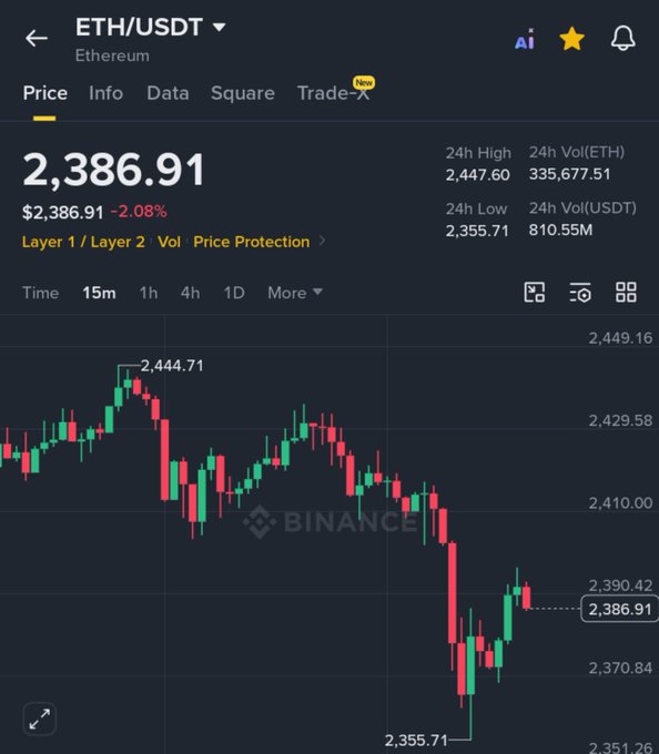 A cryptocurrency trading chart shows the ETH/USDT price at $2,386.91, down 2.08%, with a 24-hour high of $2,447.60 on the Binance exchange.