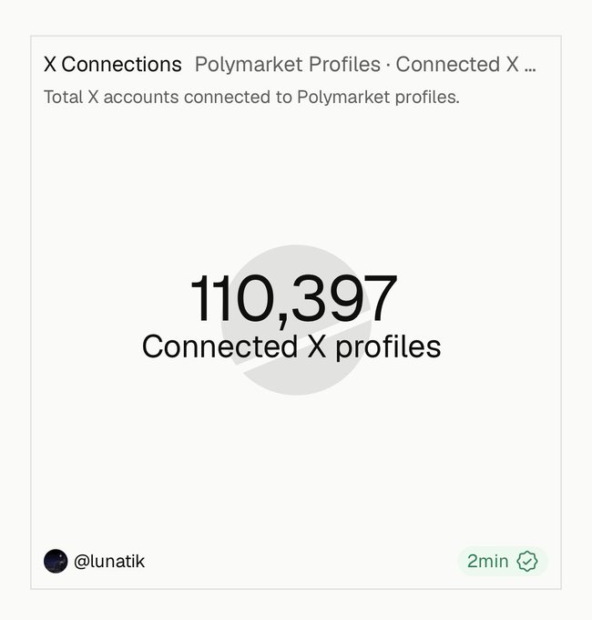 Polymarket profile stat showing '110,397 Connected X profiles' for X Connections under @lunatik account.