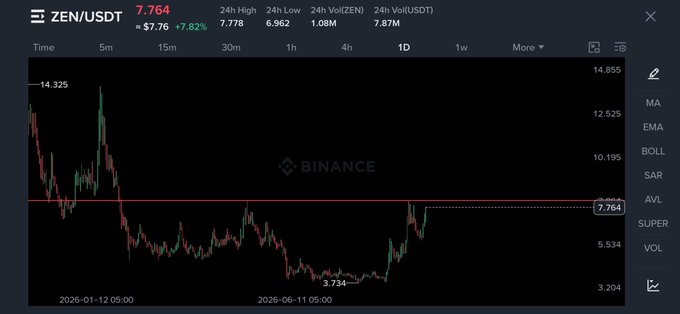 A Binance daily chart for ZEN/USDT shows the token trading at 7.764, with a highlighted resistance level at 8.1 that aligns with the post's prediction of a breakout above this level to target $15+.