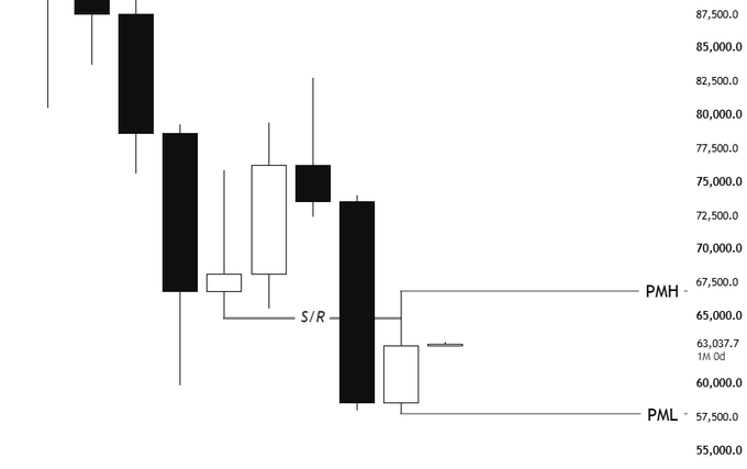 A candlestick chart shows Bitcoin's price action with key levels marked at PMH (65,000) and PML (57,500), along with a notable price point at 63,037.7. The chart illustrates a "S/R" (Support/Resistance) zone around 67,500, highlighting the significance of the newly opened monthly candle relative to these pivots.