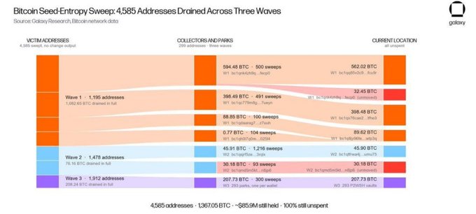 A Galaxy Research infographic titled "Bitcoin Seed-Entropy Sweep: 4,585 Addresses Drained Across Three Waves" showing how BTC moved from victim addresses through collectors/parks to current locations across three waves totaling ~$859M.