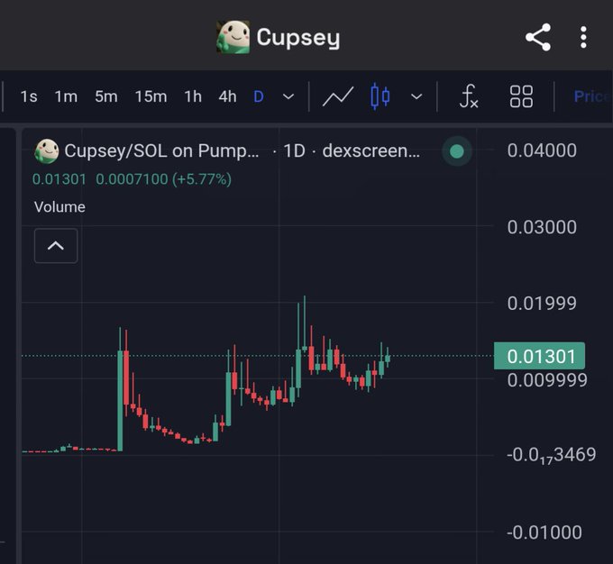 A trading chart for Cupsey/SOL on Pump showing a daily price of 0.01301 (+5.77%) with candlestick price movements displayed against a dark background.