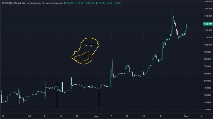 A 4-hour candlestick chart for DINKY/SOL on PumpSwap showing market cap movement from late June to early September, with a yellow duck drawing overlaid on the chart.