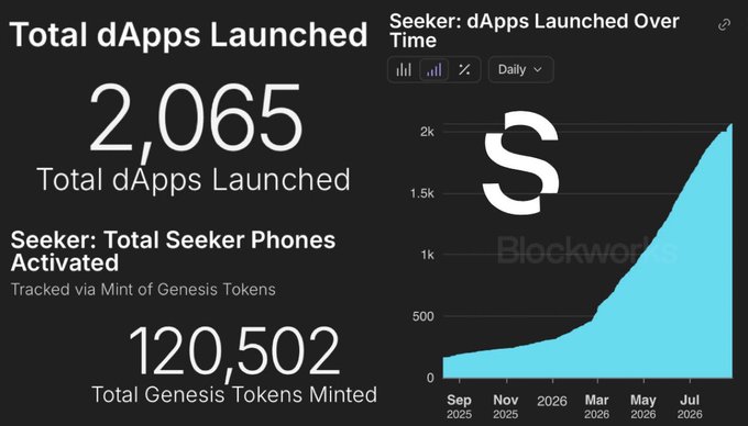 A dashboard displays 'Total dApps Launched: 2,065', 'Total Genesis Tokens Minted: 120,502', and a 'Seeker: dApps Launched Over Time' chart showing growth from September 2025 to July 2026, with 'Blockworks' watermarked.