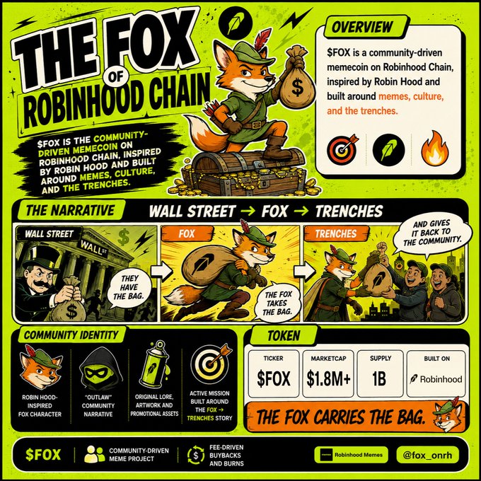 A neon “The Fox of Robinhood Chain” graphic promotes $FOX, a community-driven Robinhood meme coin inspired by Robin Hood, with a “Wall Street → Fox → Trenches” narrative and fee-driven buybacks and burns. It lists a $1.8M+ market cap, 1B supply, built on Robinhood, and references @fox_onrh and RobinhoodMemes.