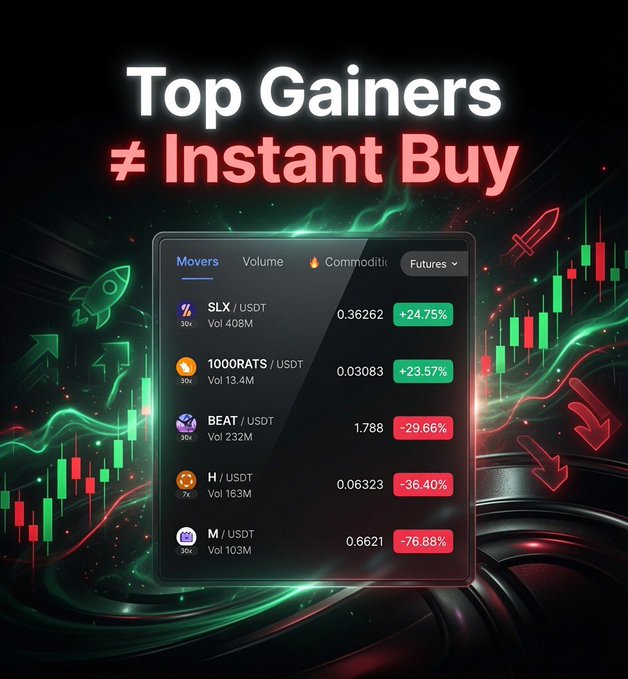 A CoinDCX Futures "Movers" tab screenshot highlighting top gainers—SLX/USDT (+24.75%) and 1000RATS/USDT (+23.57%)—alongside sharp decliners BEAT/USDT (-29.66%), H/USDT (-36.40%), and M/USDT (-76.88%), illustrating the volatile crypto pairs featured in the contrarian trading thread.