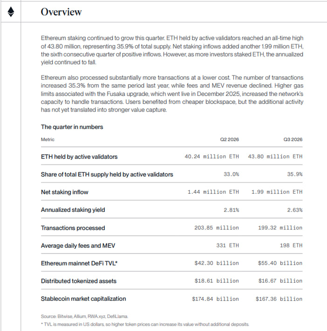 A Bitwise “Overview” table reports Ethereum staking reaching a record 43.80M ETH in Q3 2026, equal to 35.9% of total supply, while annualized staking yield fell to 2.63%. It also shows transactions at 199.32 million, average daily fees and MEV of 198 ETH, mainnet DeFi TVL of $55.40 billion, and a stablecoin market cap of $167.36 billion, matching the post’s claim about record staking alongside lower yields.