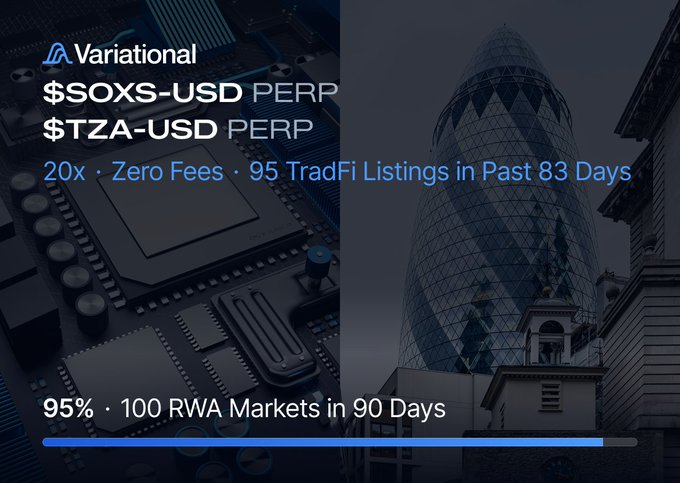 Variational crypto exchange announcement featuring '$SOXS-USD PERP' and '$TZA-USD PERP' listings with details '20x leverage, Zero Fees, 95 TradFi Listings in Past 83 Days' and '95%, 100 RWA Markets in 90 Days.'