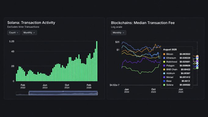 This dashboard features two side-by-side panels illustrating Solana's performance: the left chart, titled "Solana: Transaction Activity" (excluding vote transactions), displays a green monthly bar graph from February 2023 to August 2025, showing activity surging to roughly 5.2B transactions in the most recent month—supporting the post's claim of "more than 5B non-vote transactions in August." The right chart, "Blockchains: Median Transaction Fee" on a logarithmic scale, tracks monthly median fees for ten networks from January 2023 to August 2026, with Solana ($0.000582) highlighted at the bottom of the legend alongside Bitcoin ($0.083553), Ethereum ($0.038229), Robinhood, Polygon, BNB Chain, Arbitrum, Monad, and Base, visually confirming Solana's dirt-cheap $0.0006 median fee amid a throughput of 100,000+ transactions per minute.