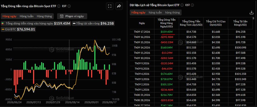 Financial dashboard showing Bitcoin Spot ETF net inflows of $159.45M with daily outflows data table for September 2026, sourced from SoSoValue.
