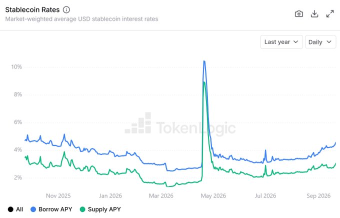 A line graph titled 'Stablecoin Rates' from TokenLogic showing the market-weighted average USD stablecoin interest rates (Borrow APY in blue, Supply APY in green) over the past year, with a prominent spike near May 2026.