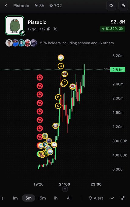 A cryptocurrency trading chart displays the "Pistacio" token (FZqd...jKa2) with a price of $2.8M and an 81329.3% increase, showing a sharp upward candlestick pattern with multiple wallet activity markers.