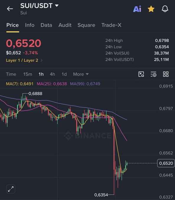A Binance trading chart showing the SUI/USDT pair priced at $0.6520, down 3.74%, with a 24h high of 0.6798 and low of 0.6354, displaying candlestick data and moving averages (MA7, MA25, MA99) on a 1-hour timeframe.