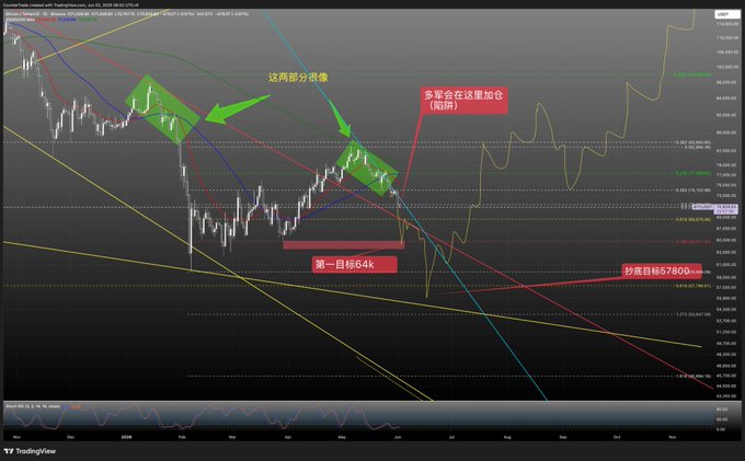 A bar graph showing a downward sloping line with " bitcoin" at the bottom, accompanied by another line labeled "all bulls and their great-grandmothers are waiting for the 69k red trendline extreme leverage-up to lower the cost basis". The image also includes text in two languages.