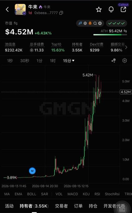 A Chinese-language crypto trading chart for a token called 牛来 (Oxbeea...7777) with a market cap of $4.52M (+6.43%), showing a candlestick chart that spiked to an ATH of $5.42M.