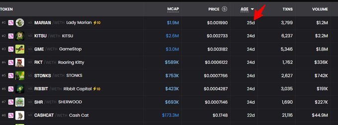 A table listing various memecoins with columns for TOKEN, MCAP, PRICE, AGE, TXNS, and VOLUME; a red arrow points to the 'AGE' column header at the top.