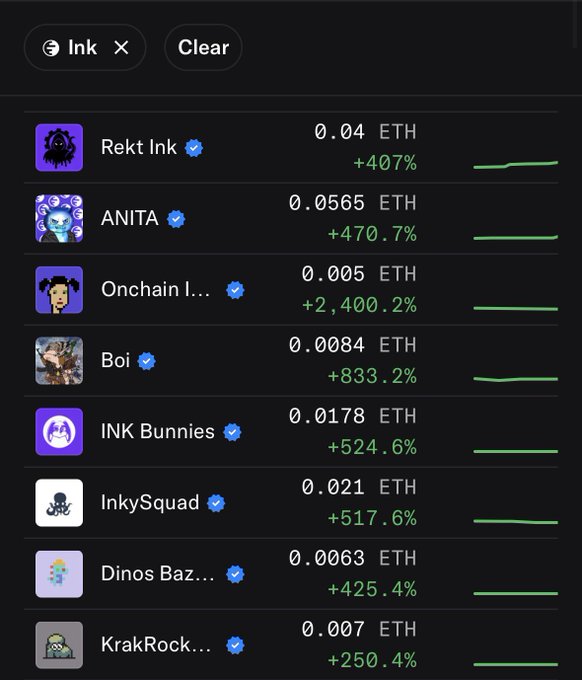 A list of NFT collections under the 'Ink' category showing prices in ETH and percentage gains, including Rekt Ink (+407%), ANITA (+470.7%), Onchain Ink (+2,400.2%), Boi (+833.2%), INK Bunnies (+524.6%), InkySquad (+517.6%), Dinos Baz, and KrakRock.