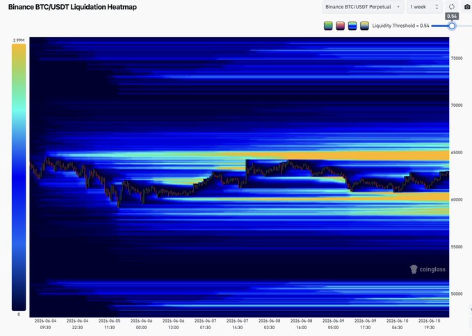 The image features a scatter plot of Bitcoin Liquidation Heatmap, which displays different colored lines indicating changes in Bitcoin values over time. The x-axis represents time from January to December, while the y-axis shows Bitcoin value in thousands of Bitcoins ( Bitcoins). A line connects each point on this graph, illustrating how Bitcoin's value fluctuates over time. 

The text on the image is related to trading Bitcoin and can be understood as a discussion about Bitcoin Liquidation Heatmap showing Bitcoin values at different points in time. The post suggests buying Bitcoins when they are low or selling them when their prices reach new highs. This advice could help people who want to invest in Bitcoin to potentially make profits by buying the cryptocurrency during a low point and then selling it later for a higher price.
