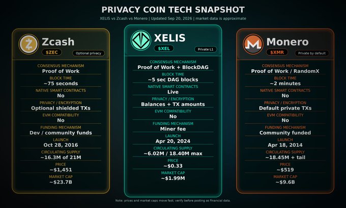A comparison chart titled "PRIVACY COIN TECH SNAPSHOT" detailing specifications for Zcash ($ZEC), Xelis ($XEL), and Monero ($XMR).