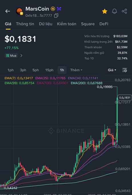 A Binance cryptocurrency chart shows MarsCoin at $0.1831 with a +77.15% gain, featuring EMA indicators and a price spike visible on the candlestick graph.