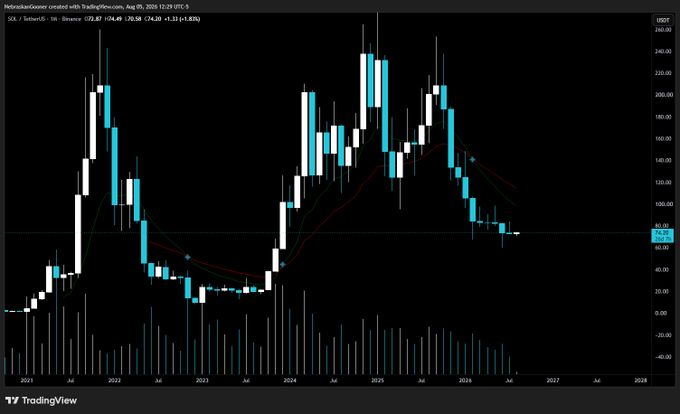 A TradingView monthly candlestick chart of **SOL / TetherUS (SOLUSDT)** on Binance showing a sharp decline from its 2025 peak near $290 down to roughly $76, accompanied by red and green moving average lines and volume bars. The image illustrates the post's point about 10 consecutive monthly red candles for SOL, with the current price near $76.87 (–74.20% over the period) suggesting August may continue the bearish streak.