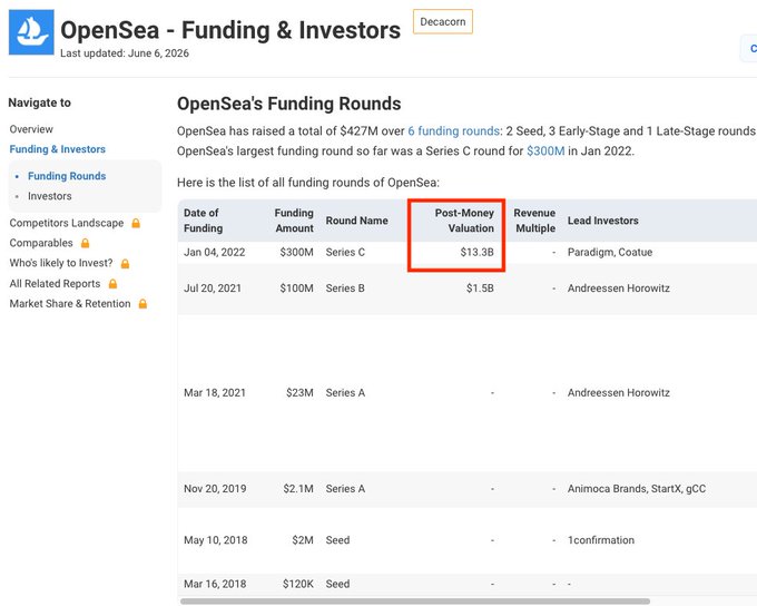 The image displays OpenSea's funding rounds, highlighting a Series C round in January 2022 with a post-money valuation of $13.3B. This directly supports the accompanying text's point about OpenSea's valuation decline.