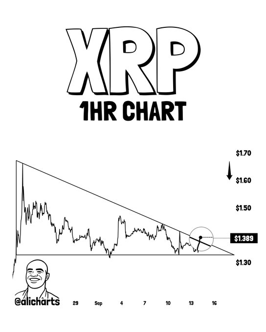 The image is a 1-hour chart of $XRP showing a descending triangle pattern, with the price currently testing resistance at $1.389 amid the post's claim of a potential breakout toward $1.60.