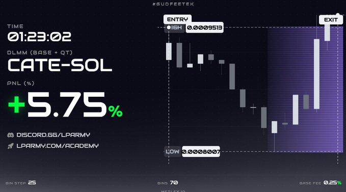 A dark-themed cryptocurrency trading dashboard labeled '#SUPERTRX' showing a CATE-SOL DLMM trade with a +5.75% profit, a 01:23:02 timer, entry price of 0.0009513, low of 0.0008007, bin step 25, base fee 0.25%, and links to discord.gg/LPARMV and lparmv.com/academy.