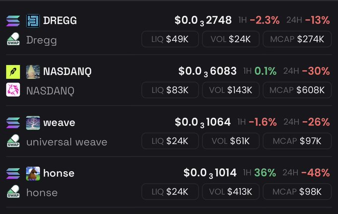 A cryptocurrency tracking interface displays four tokens with their prices and metrics: DREGG ($0.002748), NASDANQ ($0.006083), weave ($0.001064), and honse ($0.001014), showing their liquidity, volume, and market cap with various percentage changes.