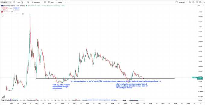 A long-term trading chart for Ethereum/Bitcoin (ETHBTC) on Binance, with annotations marking 'post-ETF explosion doom basement' and a 'confirmed blunder = max pain' in mid-2022.