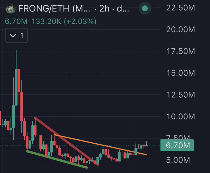 A 2-hour candlestick chart for FRONG/ETH showing a current price of 6.70M, up +2.03% (133.20K), with descending trendlines converging into a potential breakout pattern. The image visually supports the post's bullish positioning on $FRONG, as price action approaches the apex of a symmetrical/triangle consolidation near recent highs.
