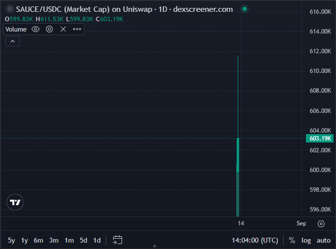 Trading chart for SAUCE/USDC (Market Cap) on Uniswap showing volume data with O599.83K, H611.53K, L599.83K, C603.19K, displaying a significant vertical spike on the 14th of September.