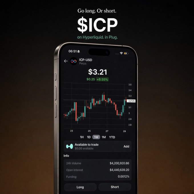 A smartphone displays the ICP-USD trading chart at $3.21 (+8.55%) with the tagline 'Go long. Or short. $ICP on Hyperliquid. in Plug.', showing long and short trading options.