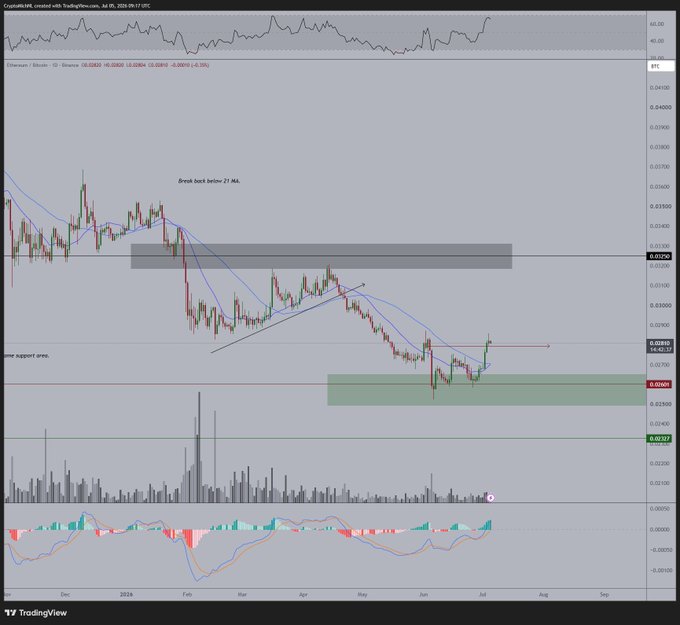 A TradingView chart of CryptoAPE coin against Bitcoin shows a downtrend with annotations including 'Break back below 21 MA' and a 'support area' highlighted in green.