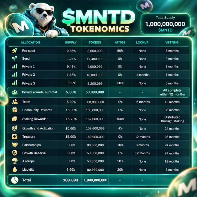 An infographic titled '$MNTD TOKENOMICS' detailing the token distribution with a total supply of 1,000,000,000 $MNTD, featuring a cartoon character in sunglasses and a breakdown of allocations including team, community rewards, and staking.