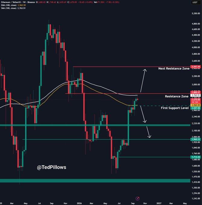 A weekly Ethereum/USDT (Binance) candlestick chart shows ETH/USDT trading at $2,688.65 with EMAs (2,560.90) and SMA (2,783.31), highlighting key levels including a Resistance Zone at $2,763/$2,800, a Next Resistance Zone at $3,447, and a First Support Level at $2,547/$2,560, with arrows illustrating the bullish breakout scenario above $2,800 and bearish breakdown below $2,550 mentioned in the accompanying analysis by @TedPillows.