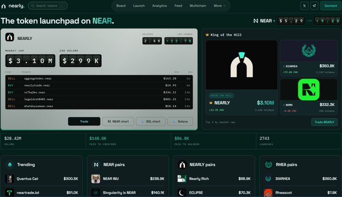 The NEAR Protocol's nearly.fi dashboard shows the NEARLY token launchpad with a market cap of $3.10M and 24h volume of $299K, alongside trending tokens like King of the Wall and NEAR pairs.