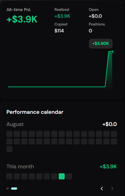 A dark-themed dashboard shows an 'All-time PnL' of +$3.9K with a green line chart, along with a 'Performance calendar' highlighting a green square in 'This month' (+$3.9K) against a black background.