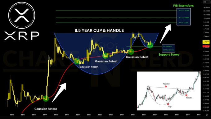 An XRP cryptocurrency chart showing an '8.5 YEAR CUP & HANDLE' pattern with Gaussian Retest points and Support Zones marked, displaying 'FIB Extensions' levels on the right.