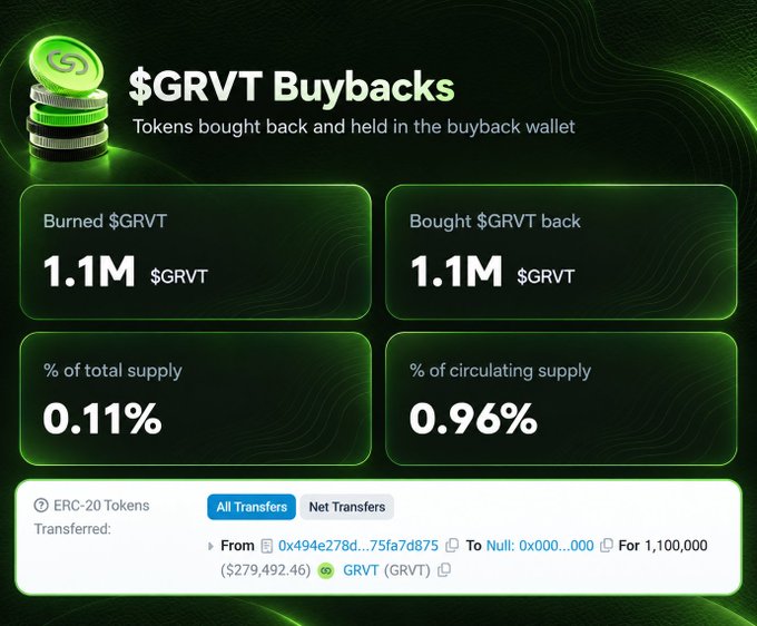 A green crypto dashboard titled “$GRVT Buybacks” lists “Burned $GRVT 1.1M,” “Bought $GRVT back 1.1M,” “0.11%” of total supply, and “0.96%” of circulating supply, with an ERC-20 transfer shown below.