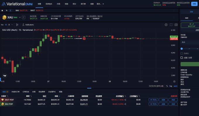 A screenshot of the Variational Omni trading platform displays the XAU/USD (Mark) - 1h chart priced at $4,077.25, alongside a portfolio section showing XAUT-PERP and XAU-PERP positions with positive gains, visually supporting the user's claim of cross-holding XAU and XAUT assets on Variational to earn passive points.