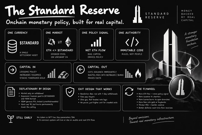 An infographic titled 'The Standard Reserve' outlining an onchain monetary policy built on real capital, featuring sections like 'ONE CURRENCY' ($STANDARD), 'ONE MARKET' (ETH <> $STANDARD on Uniswap V4), 'CAPITAL IN', 'CAPITAL OUT', 'DEFLATIONARY BY DESIGN', and 'THE FLYWHEEL', with the tagline 'Beyond emissions, toward real monetary infrastructure.'