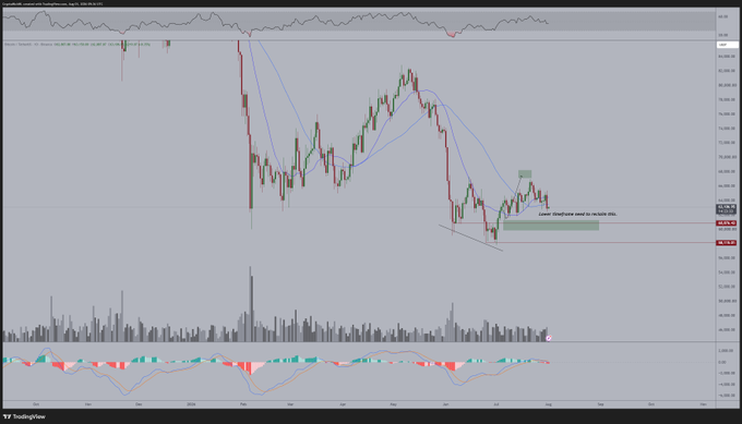 A candlestick chart of Bitcoin (BTC) shows the price failing to hold above the 21-day moving average with a noted risk of a "Lows" sweep at approximately $92,000, corroborating the post's observation of choppy price action and increased downside risk while altcoins weaken.