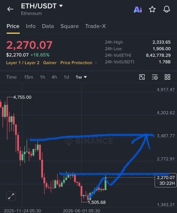 A Binance ETH/USDT weekly chart shows Ethereum at $2,270.07, up 18.65%, with blue hand-drawn arrows illustrating a "W" bottom pattern from the $1,505.68 low targeting $3,487.77—aligning with the post's warning that ETH has already pumped 20% from its bottom.