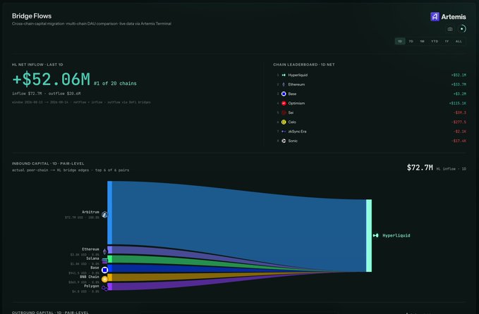A dashboard screenshot titled "Bridge Flows" from Artemis Terminal showing HL net inflow of +$52.06M, with Hyperliquid leading the chain leaderboard and a Sankey diagram displaying inbound capital flows of $72.7M.