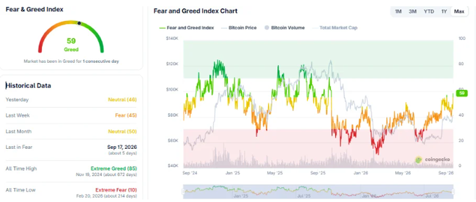 Fear & Greed Index dashboard showing a current reading of 59 (Greed) with historical data and a chart from Coingecko tracking Bitcoin price, volume, and market cap.
