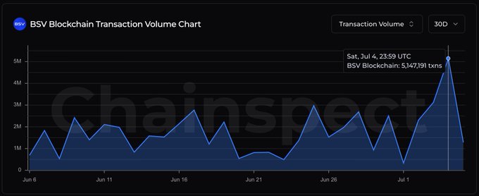 The BSV Blockchain Transaction Volume Chart on ChainSpect shows daily transaction counts from June 6 to early July 2025, with a sharp peak of 5,147,191 txns at 23:59 UTC on Saturday, July 4—highlighting the record-breaking activity mentioned in the post about BSV surpassing 3.1M transactions in a single day.